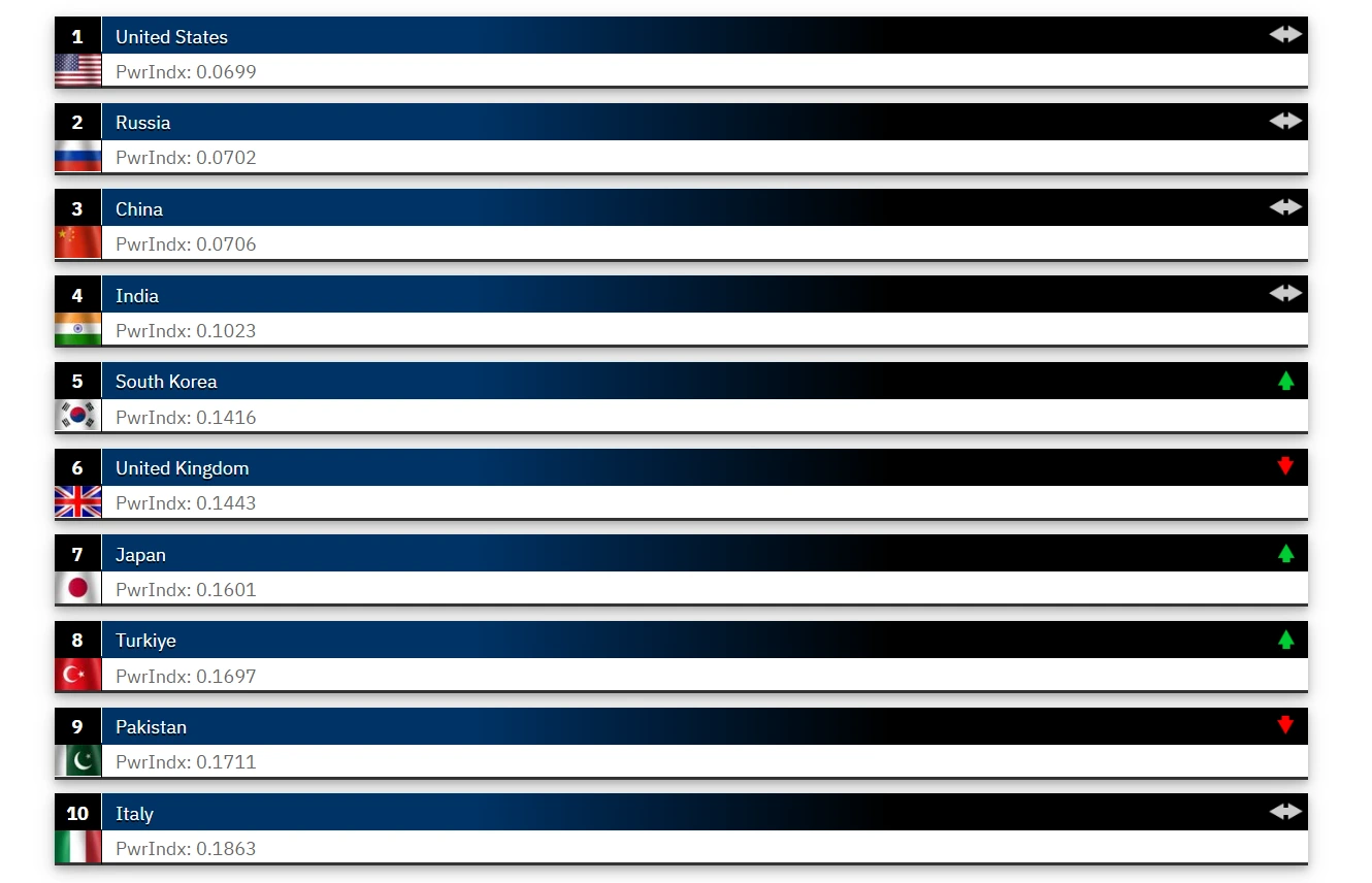 Top 10 Negara Menurut GFP - GFP